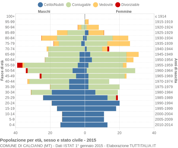 Grafico Popolazione per età, sesso e stato civile Comune di Calciano (MT)