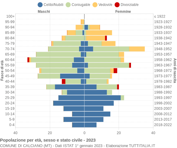 Grafico Popolazione per età, sesso e stato civile Comune di Calciano (MT)