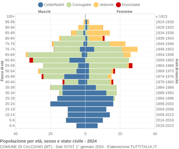 Grafico Popolazione per età, sesso e stato civile Comune di Calciano (MT)