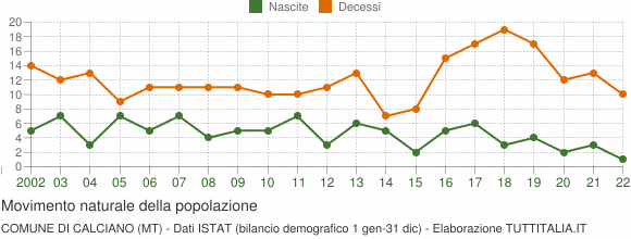 Grafico movimento naturale della popolazione Comune di Calciano (MT)