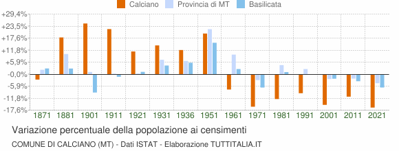Grafico variazione percentuale della popolazione Comune di Calciano (MT)