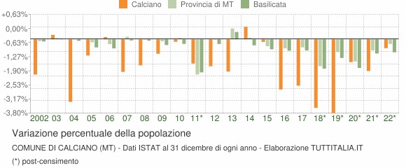 Variazione percentuale della popolazione Comune di Calciano (MT)