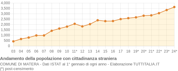 Andamento popolazione stranieri Comune di Matera