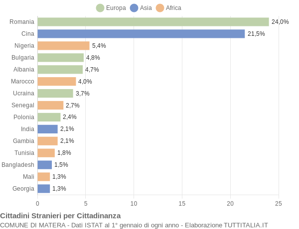 Grafico cittadinanza stranieri - Matera 2017