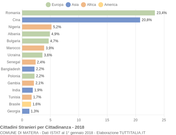 Grafico cittadinanza stranieri - Matera 2018