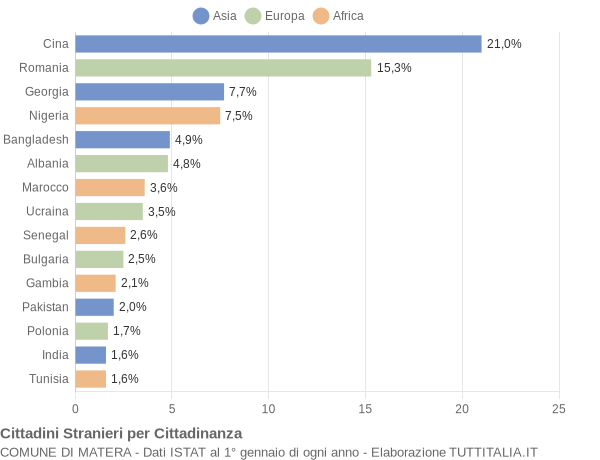 Grafico cittadinanza stranieri - Matera 2022