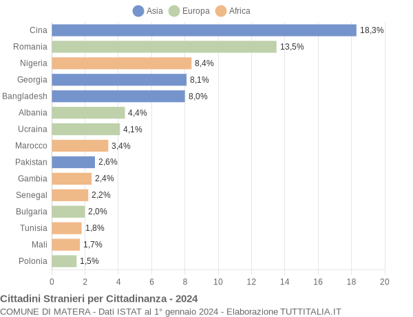 Grafico cittadinanza stranieri - Matera 2024