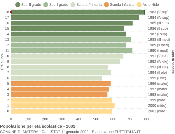 Grafico Popolazione in età scolastica - Matera 2002