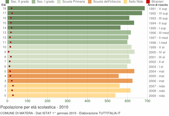 Grafico Popolazione in età scolastica - Matera 2010
