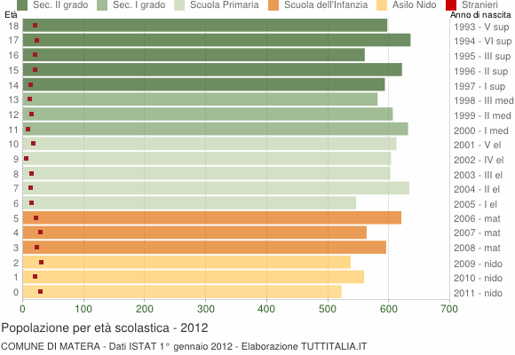 Grafico Popolazione in età scolastica - Matera 2012