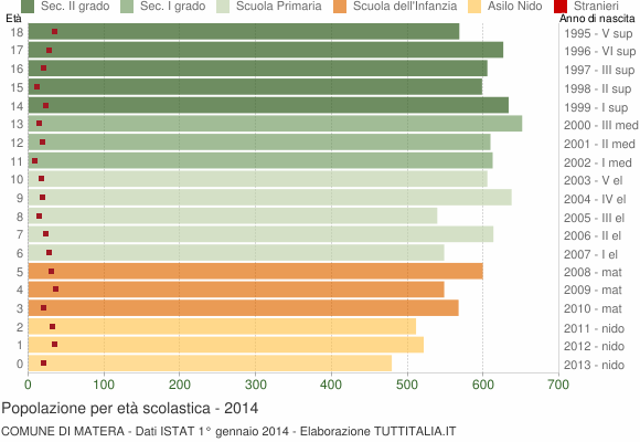 Grafico Popolazione in età scolastica - Matera 2014