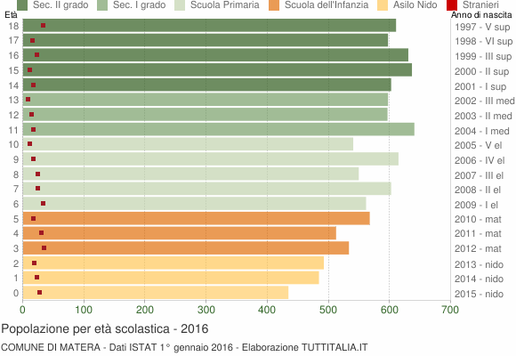 Grafico Popolazione in età scolastica - Matera 2016