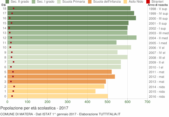 Grafico Popolazione in età scolastica - Matera 2017