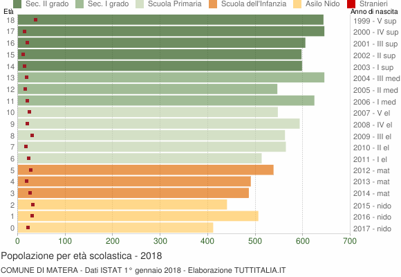 Grafico Popolazione in età scolastica - Matera 2018