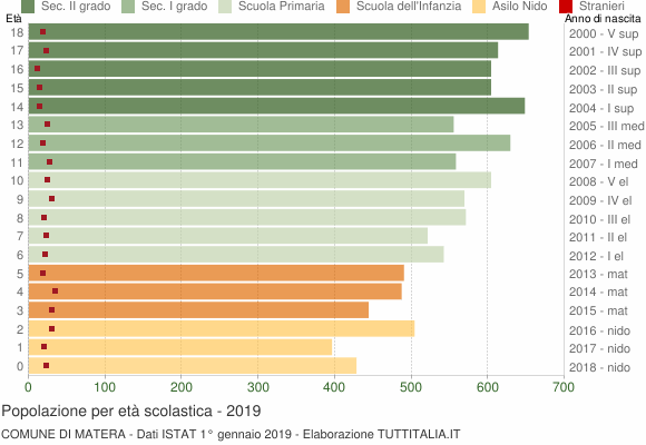 Grafico Popolazione in età scolastica - Matera 2019