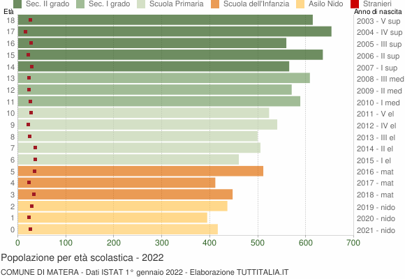 Grafico Popolazione in età scolastica - Matera 2022