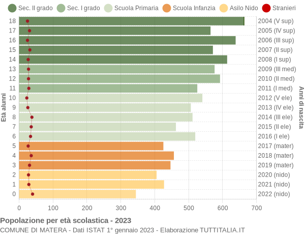 Grafico Popolazione in età scolastica - Matera 2023