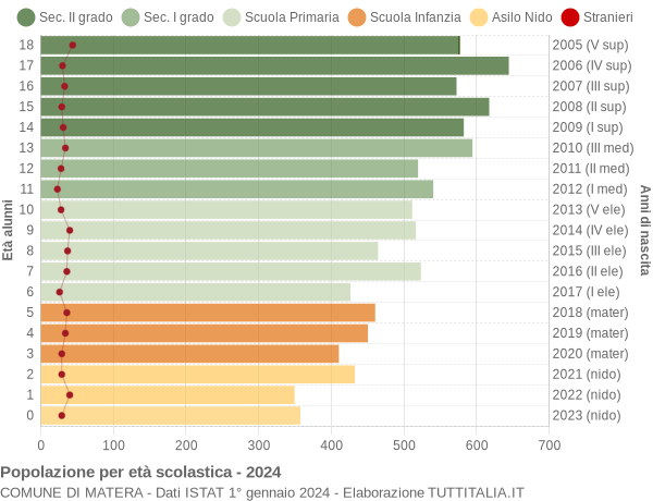 Grafico Popolazione in età scolastica - Matera 2024