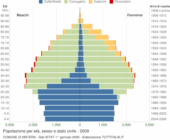 Grafico Popolazione per età, sesso e stato civile Comune di Matera