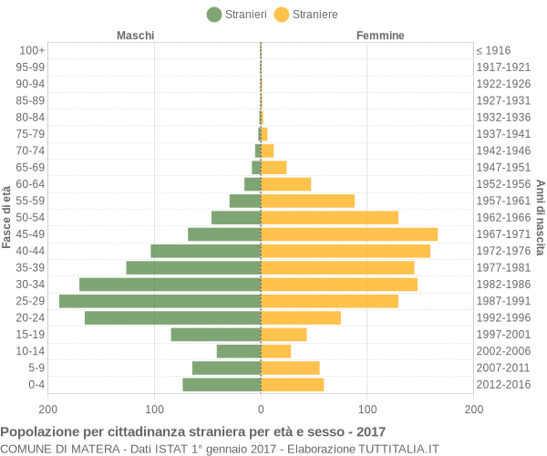 Grafico cittadini stranieri - Matera 2017