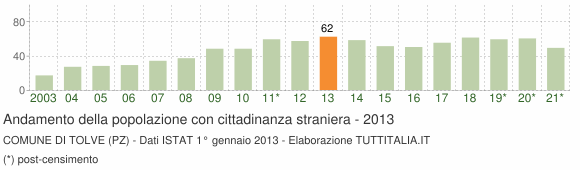 Grafico andamento popolazione stranieri Comune di Tolve (PZ)