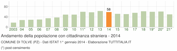 Grafico andamento popolazione stranieri Comune di Tolve (PZ)