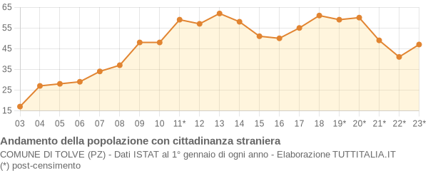 Andamento popolazione stranieri Comune di Tolve (PZ)