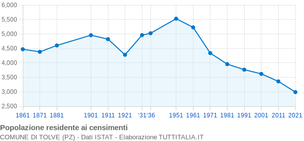 Grafico andamento storico popolazione Comune di Tolve (PZ)