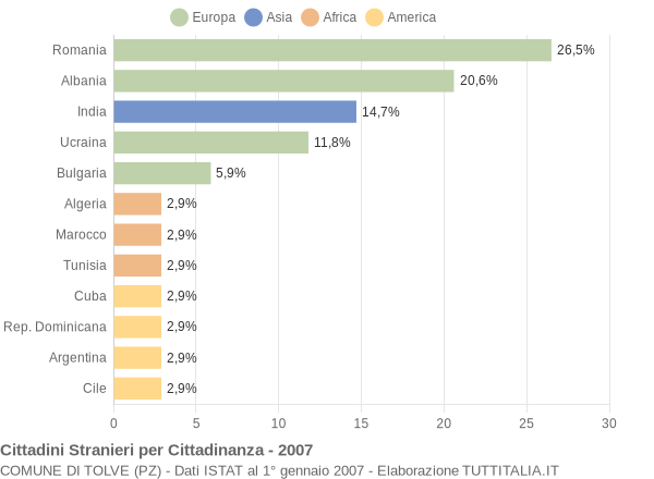 Grafico cittadinanza stranieri - Tolve 2007