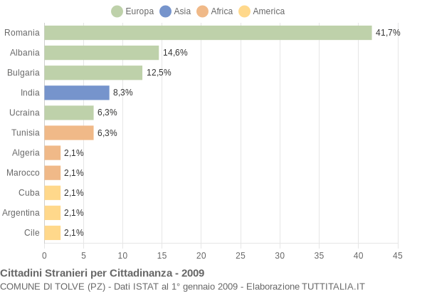 Grafico cittadinanza stranieri - Tolve 2009