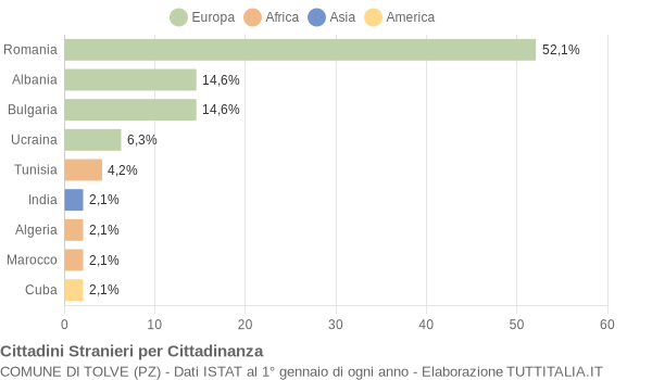 Grafico cittadinanza stranieri - Tolve 2010