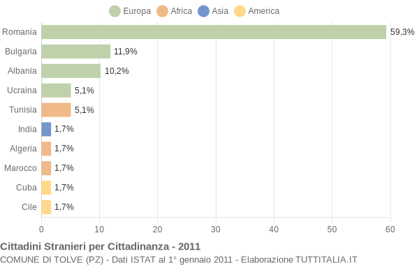 Grafico cittadinanza stranieri - Tolve 2011