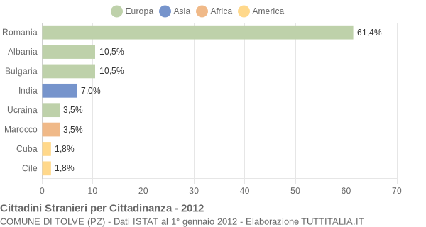 Grafico cittadinanza stranieri - Tolve 2012