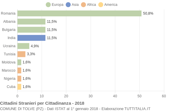 Grafico cittadinanza stranieri - Tolve 2018