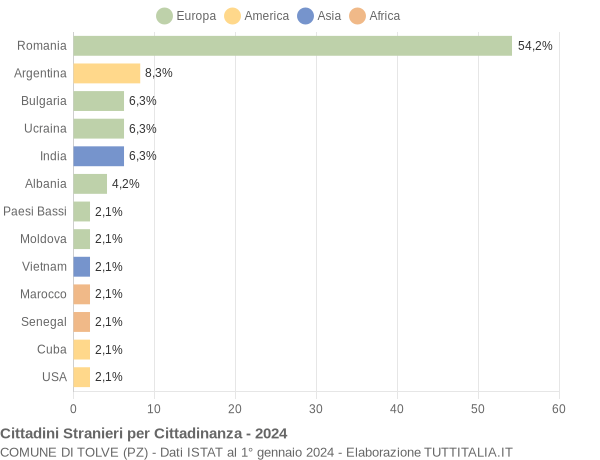 Grafico cittadinanza stranieri - Tolve 2024