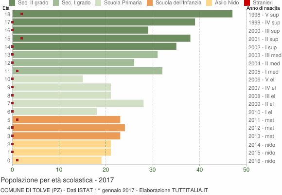 Grafico Popolazione in età scolastica - Tolve 2017