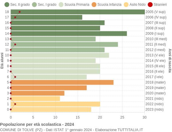 Grafico Popolazione in età scolastica - Tolve 2024