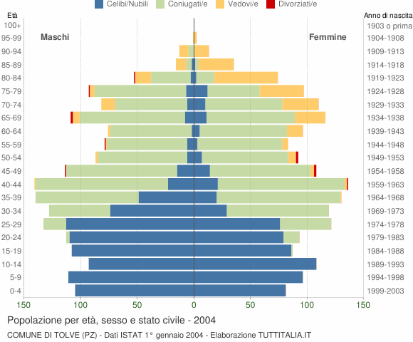 Grafico Popolazione per età, sesso e stato civile Comune di Tolve (PZ)
