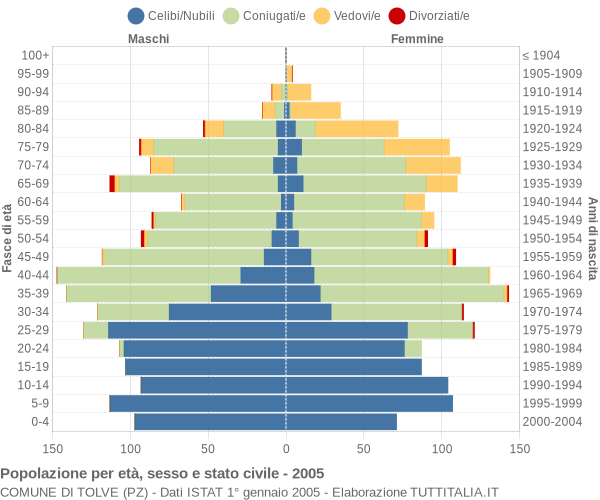 Grafico Popolazione per età, sesso e stato civile Comune di Tolve (PZ)