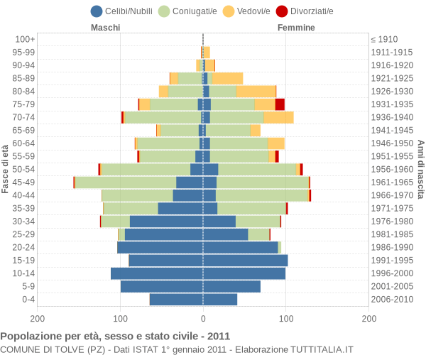 Grafico Popolazione per età, sesso e stato civile Comune di Tolve (PZ)