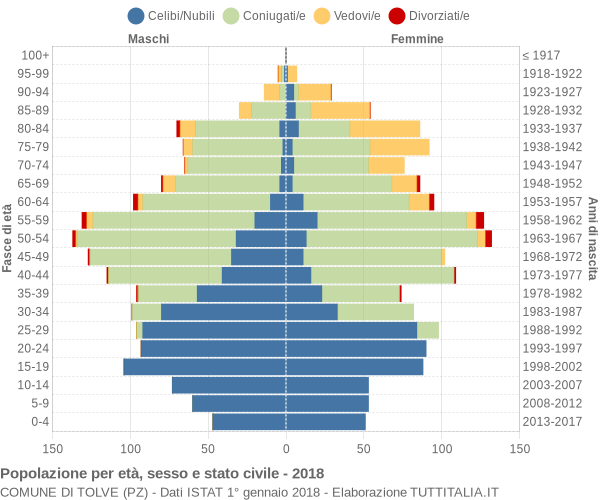 Grafico Popolazione per età, sesso e stato civile Comune di Tolve (PZ)