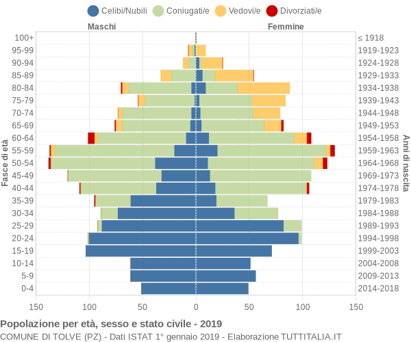 Grafico Popolazione per età, sesso e stato civile Comune di Tolve (PZ)