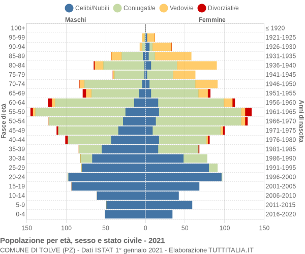 Grafico Popolazione per età, sesso e stato civile Comune di Tolve (PZ)