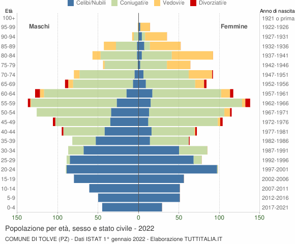 Grafico Popolazione per età, sesso e stato civile Comune di Tolve (PZ)