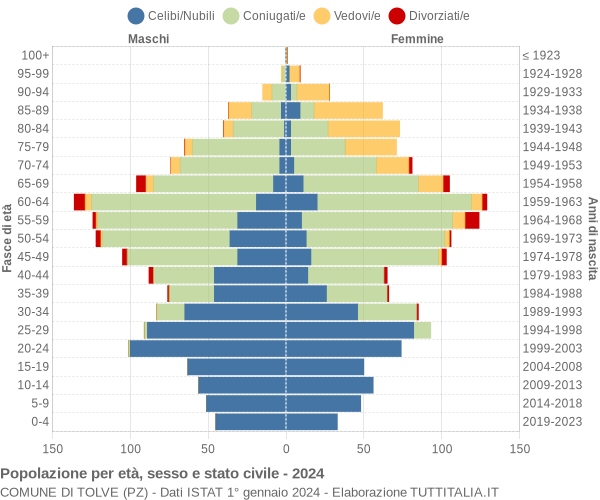 Grafico Popolazione per età, sesso e stato civile Comune di Tolve (PZ)