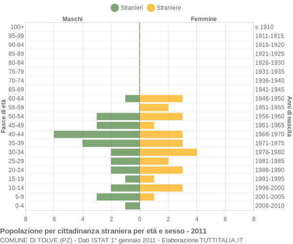 Grafico cittadini stranieri - Tolve 2011