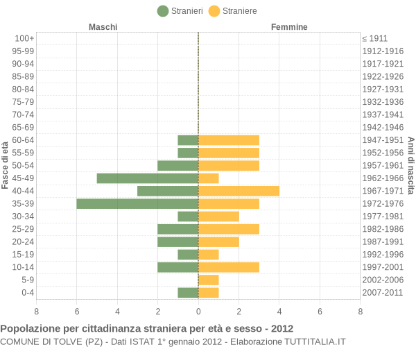 Grafico cittadini stranieri - Tolve 2012