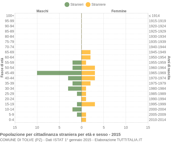 Grafico cittadini stranieri - Tolve 2015