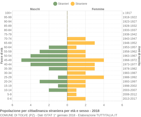 Grafico cittadini stranieri - Tolve 2018