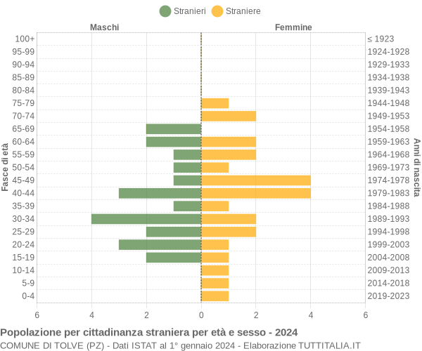 Grafico cittadini stranieri - Tolve 2024